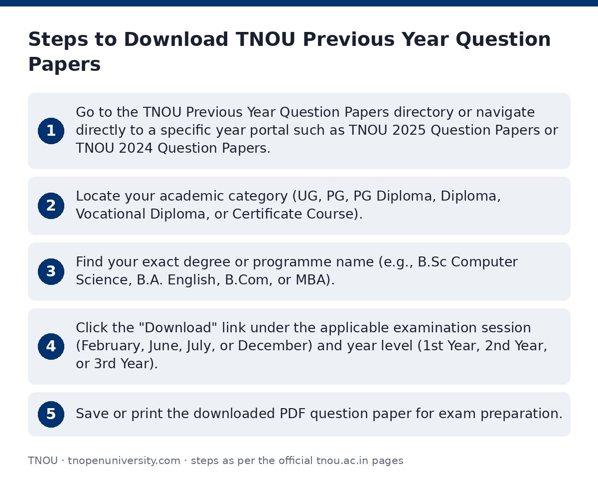TNOU: Steps to Download TNOU Previous Year Question Papers — step-by-step